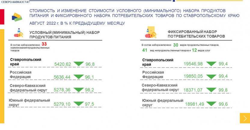 Стоимость и изменение стоимости условного (минимального) набора продуктов питания и фиксированного набора потребительских товаров по Ставропольскому краю в августе 2022 г.